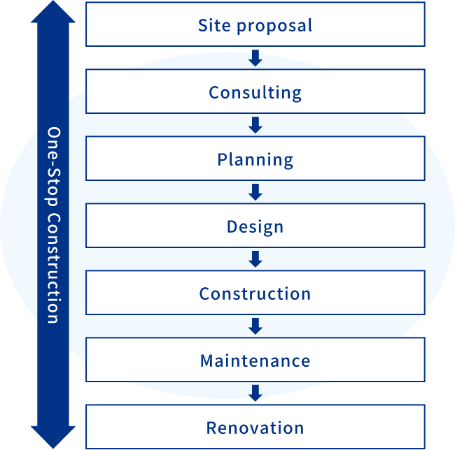 Ichiken's one-stop support image