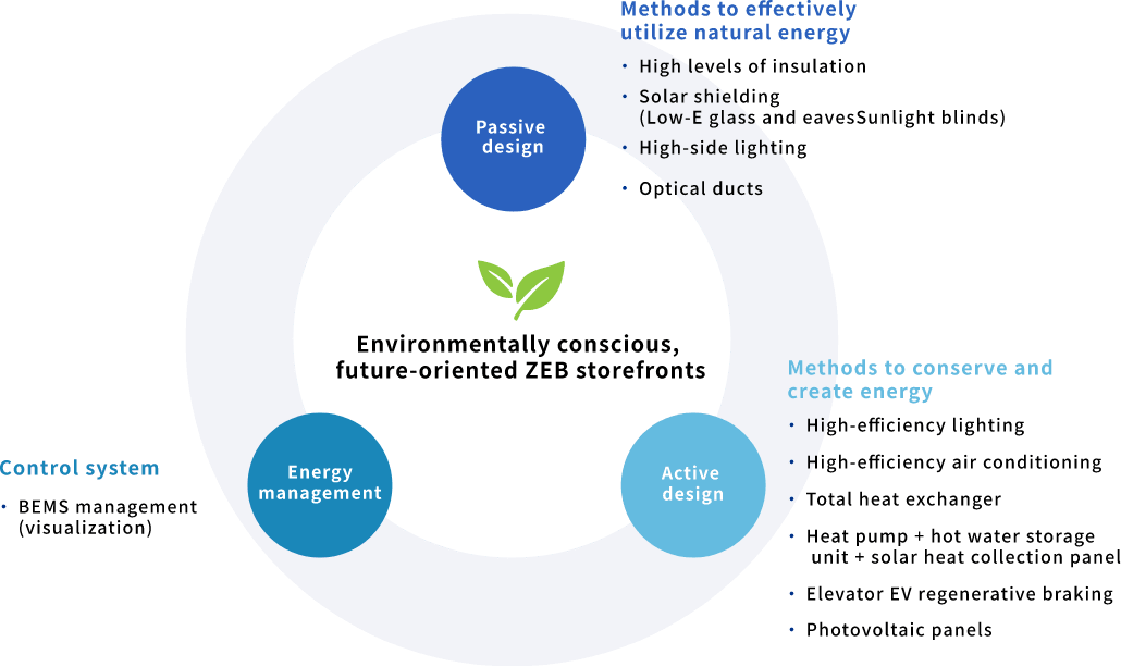 Ichiken's ZEB construction image that is friendly to people and the environment