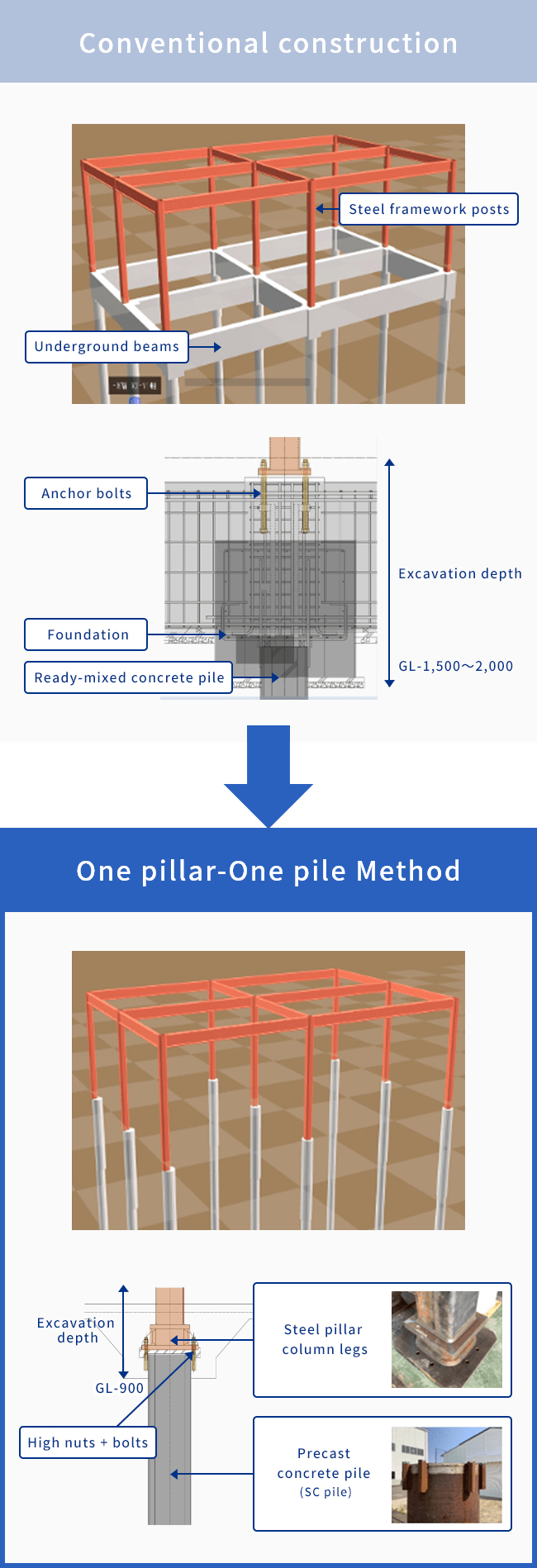 Ichiken's One Pillar, One Pile Method Image