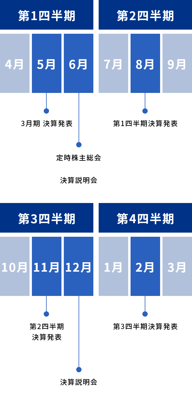 決算発表期一覧