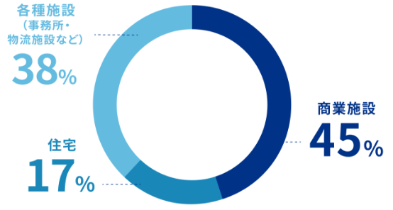 商業施設45%｜住宅17%｜各種施設（事務所・物流施設など）38%
