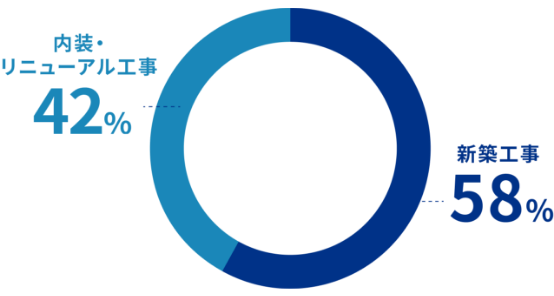 新築工事58%｜内装・リニューアル工事42%