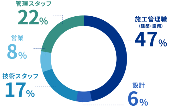 施工管理職（建築・設備）47%｜設計6%｜技術スタッフ17%｜営業8%｜管理スタッフ22%
