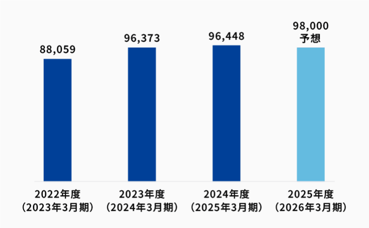 売上高のグラフ