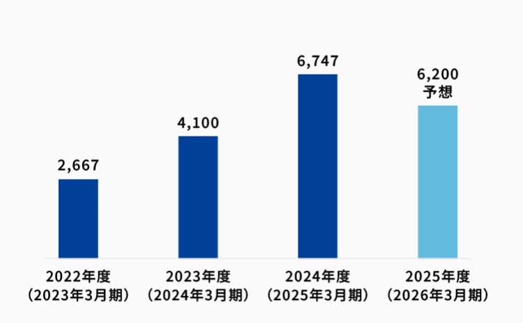 営業利益のグラフ