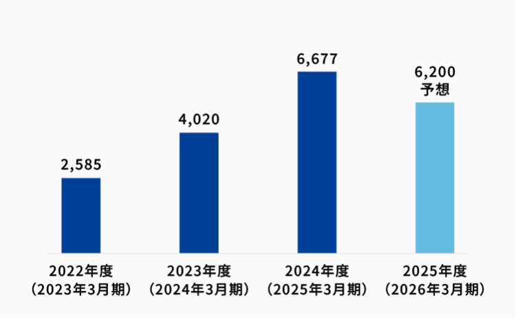 経常利益のグラフ