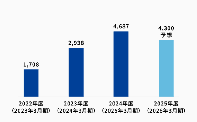 当期純利益のグラフ