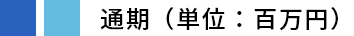 通期（単位：百万円）