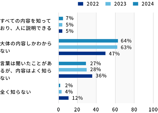 SDGs・ESGへの取り組み意識調査1 調査結果