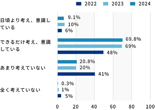 SDGs・ESGへの取り組み意識調査2 調査結果