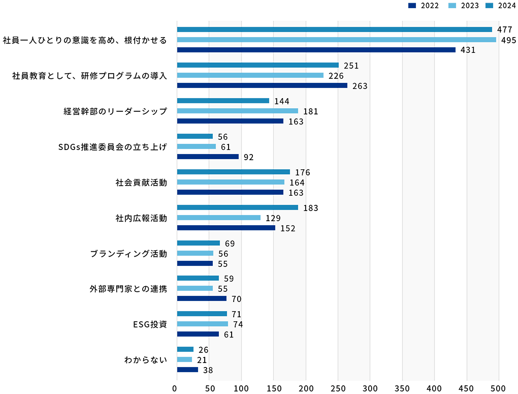 SDGs・ESGへの取り組み意識調査3 調査結果