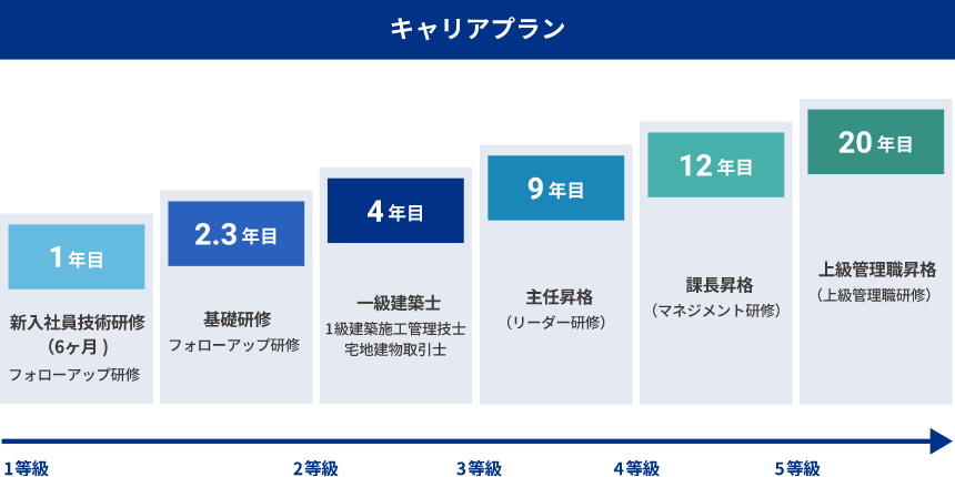 キャリアプラン