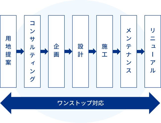 イチケンのワンストップ対応イメージ