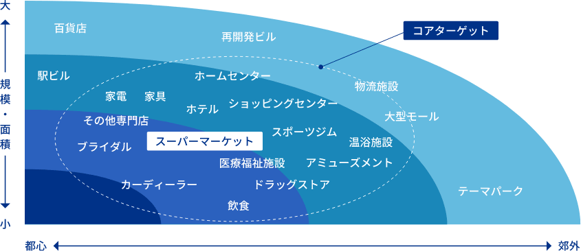 イチケンのコアターゲットイメージ