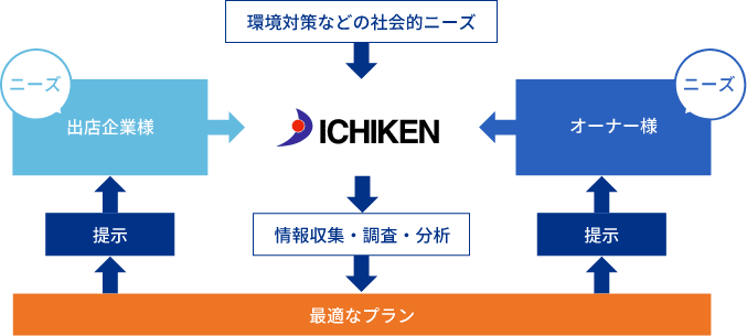 イチケンの情報収集イメージ