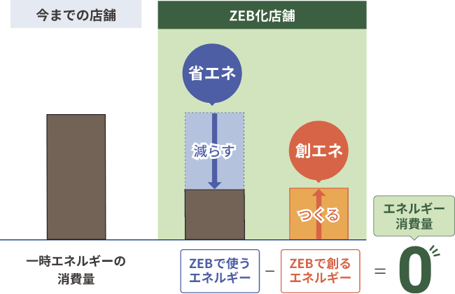 イチケンのZEB化店舗づくりイメージ1