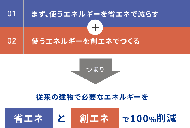 イチケンのZEB化店舗づくりイメージ2