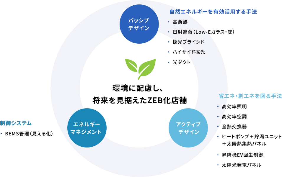 人や環境にもやさしいイチケンのZEB建設イメージ