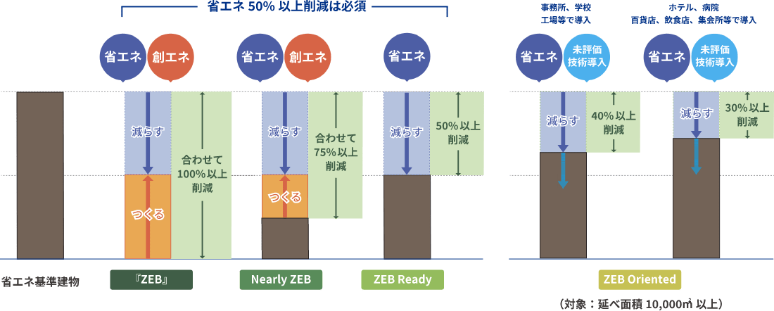 イチケンのZEB定義イメージ