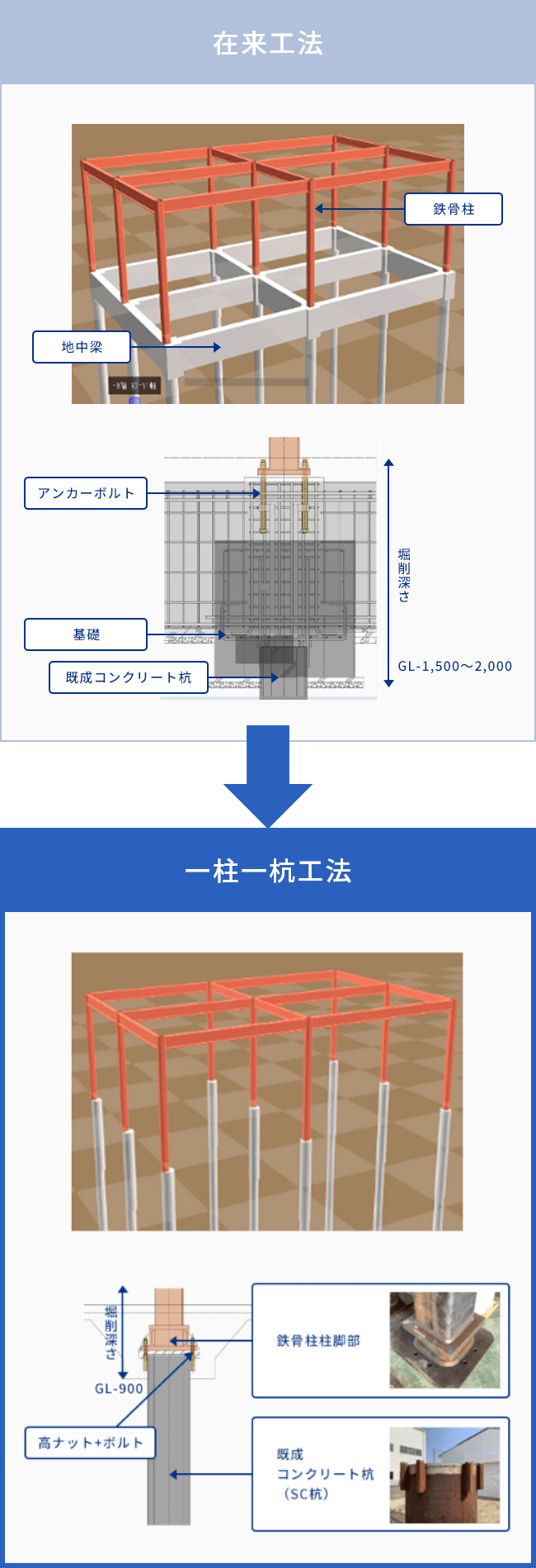 イチケンの一柱一杭工法イメージ